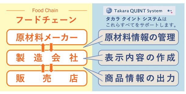 タカラクイントシステムはフードチェーンをサポートします